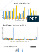 Region wise monthly sales 2016