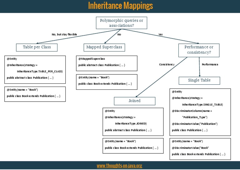 Cheat Sheet - Inheritance Mappings | PDF