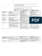 Comparison of Supercritical