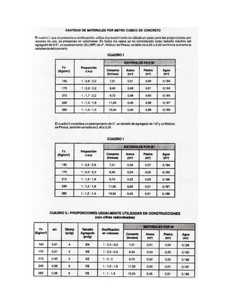 Tabla de Dosificacion de Concreto Por