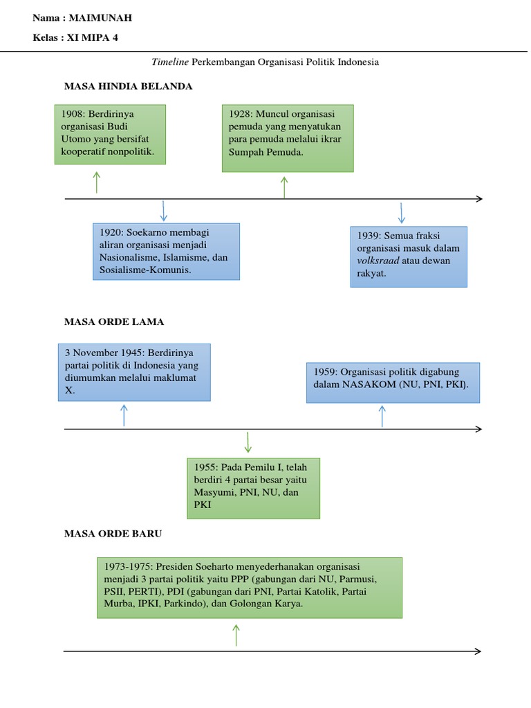 Timeline Organisasi Politik Indonesia | PDF | Politik