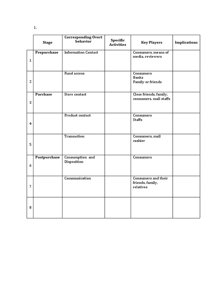 GROUP ACTIVITY - Buying Process Analysis | PDF | Finance & Money Management