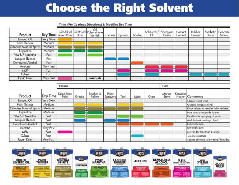 Selecting The Right Solvent | PDF | Varnish | Paint