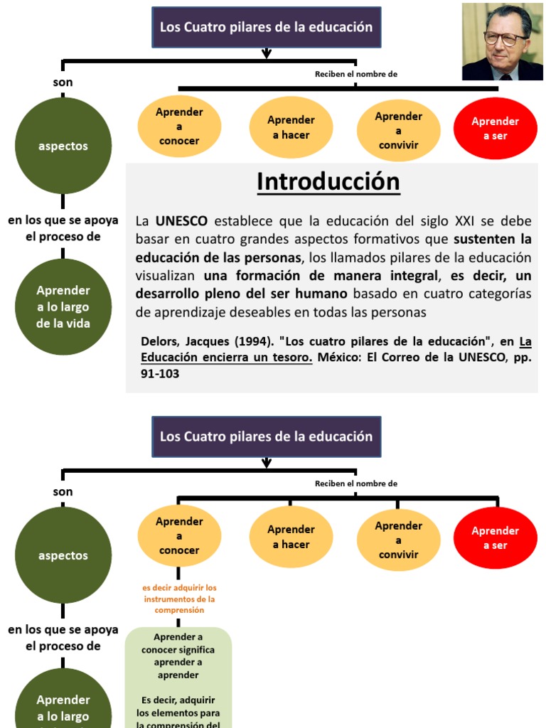 Los 4 Pilares de La Educacion | PDF | Empatía | Comprensión