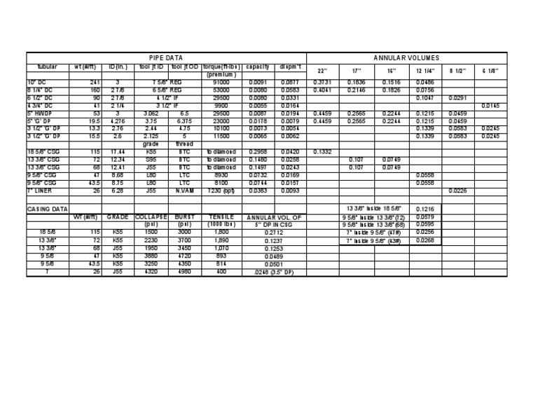 Pipe Data and Annular Volumes Guide | PDF | Tools | Mechanical Engineering