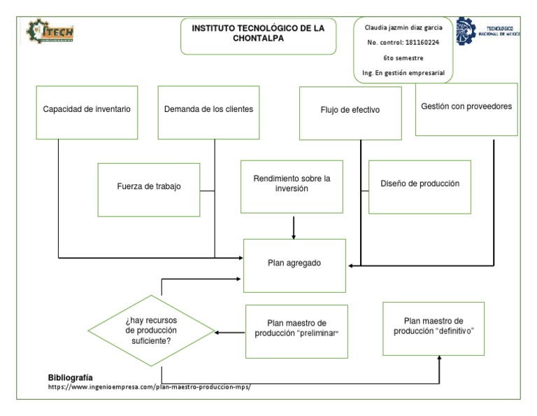 Definición y Ejemplo de MPS | PDF