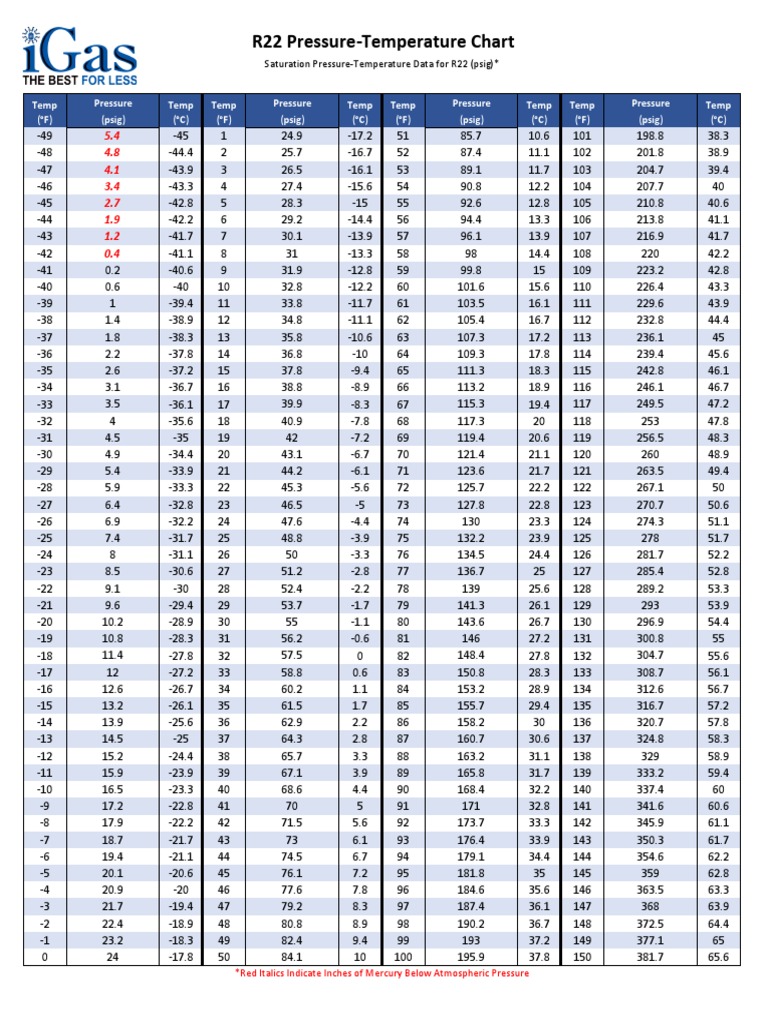 R22 PT Chart | PDF