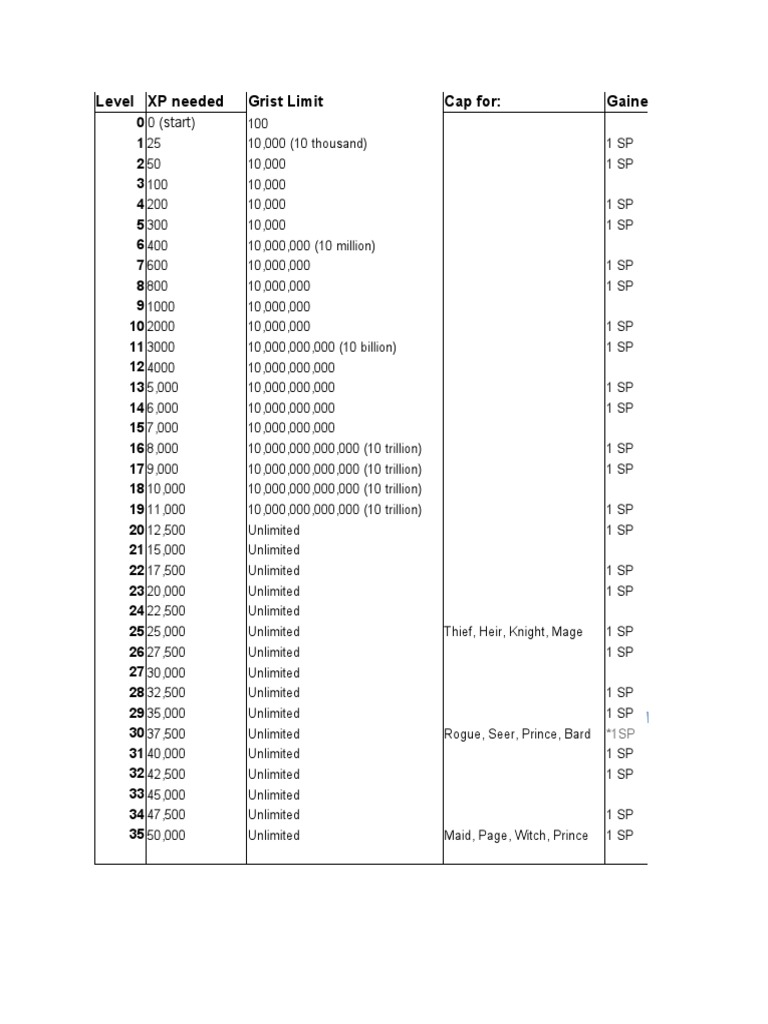 Level XP Needed Grist Limit Cap For Gained PDF Dungeons & Dragons