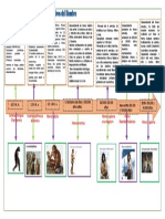 Cambios Evolutivos Del Hombre Linea de Tiempo