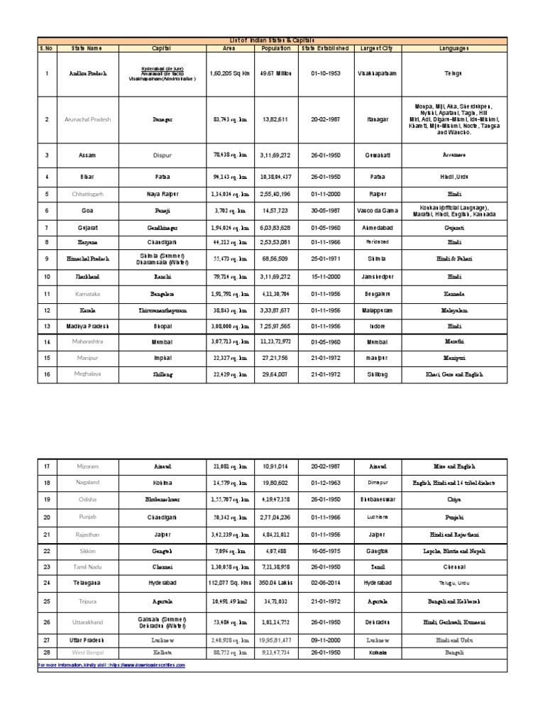Indian States and Capitals Overview | PDF | Languages Of India ...