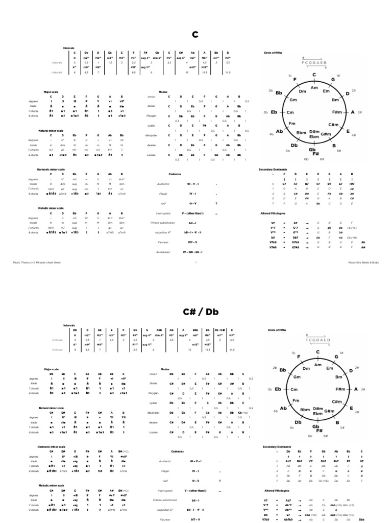 Music Cheat Sheet (Printable) v2 | PDF | Minor Scale | Mode (Music)