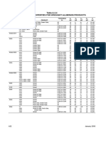 Mechanical Properties For Wrought Aluminum Products