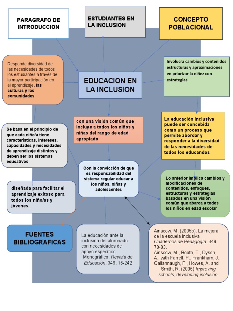 Mapa Conceptual de Inclusión Educativa | PDF | Inclusión (Educación ...
