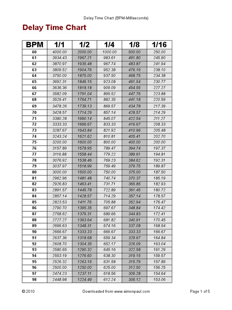 Delay Time Chart | PDF | Troubles