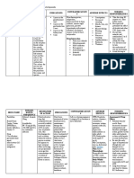 Drug Name Dosage, Route, Frequency Mechanis MOF Action Indications Contraindication S Adverse Effects Nursing Responsibilities