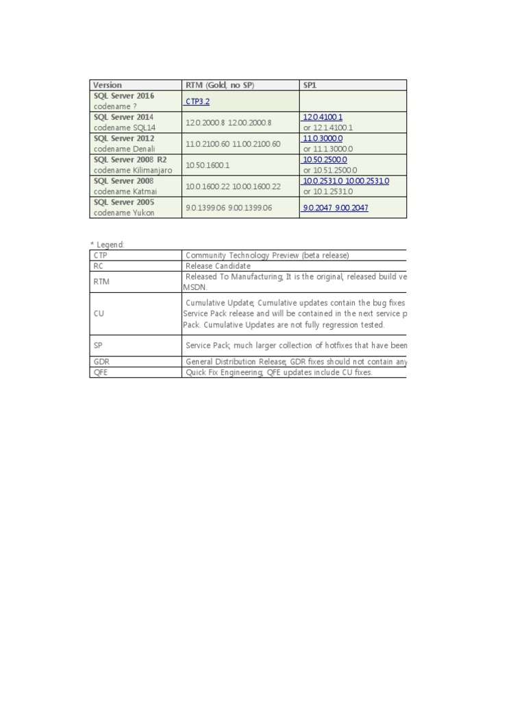 SQL Server Version List | PDF | Software Release Life Cycle | Software ...