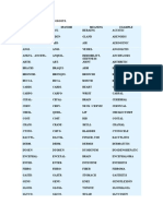 Most Commonly Used Roots