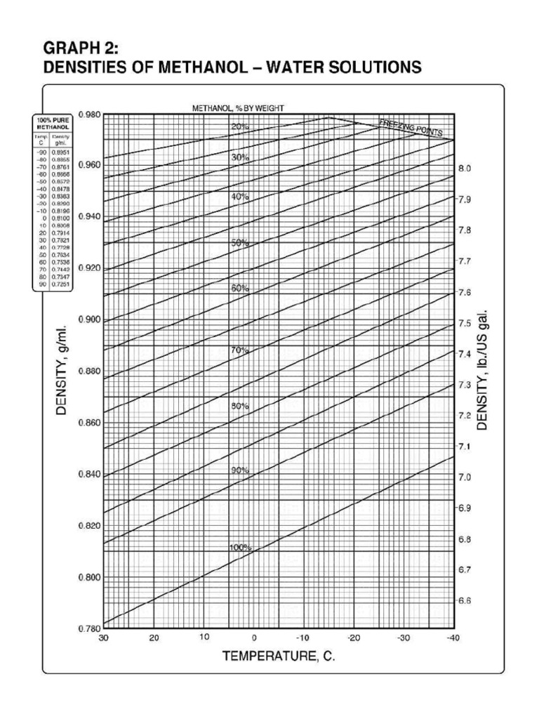 Brine Solution Methanol Densities of Methanol Water Mixes | PDF
