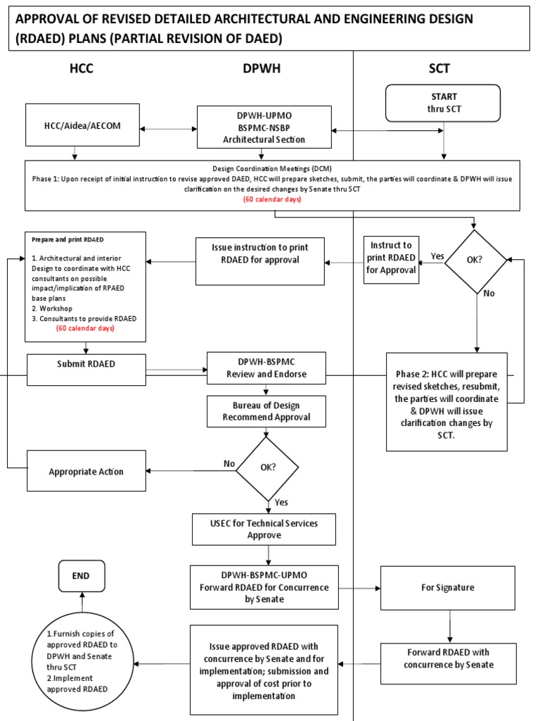 Process Flowchart Editable | PDF | Business