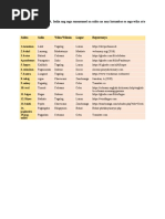 Batangas Dictionary | PDF