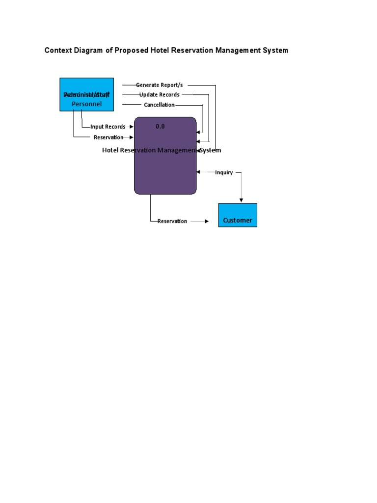 Context Diagram of Proposed Hotel Reservation Management System