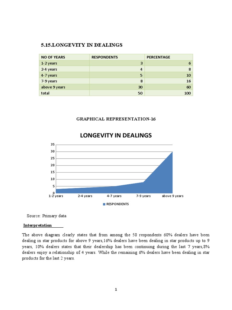 PROJECT REPORT 1 - Graphs - LONGEVITY IN DEALINGS | PDF
