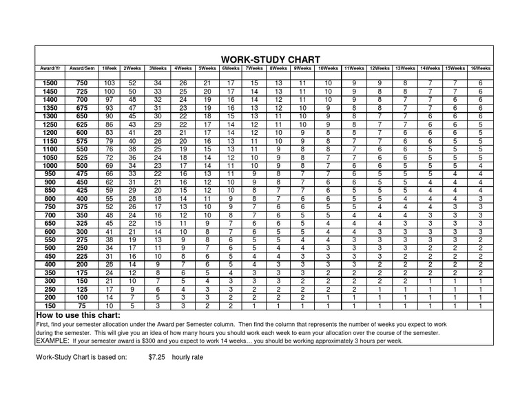 Work-Study Hours Calculation Chart | PDF