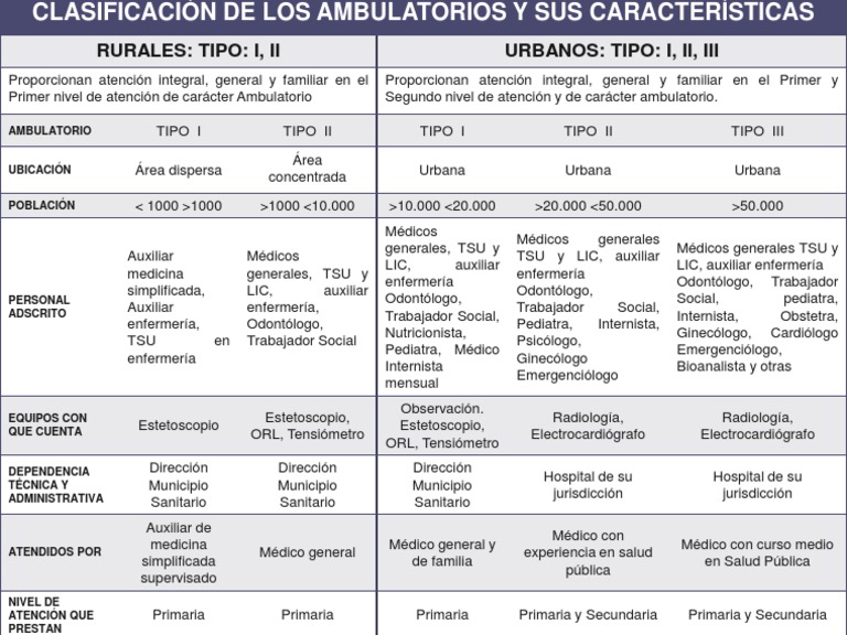Clasificación de Los Ambulatorios | PDF | Hospital | Medicina