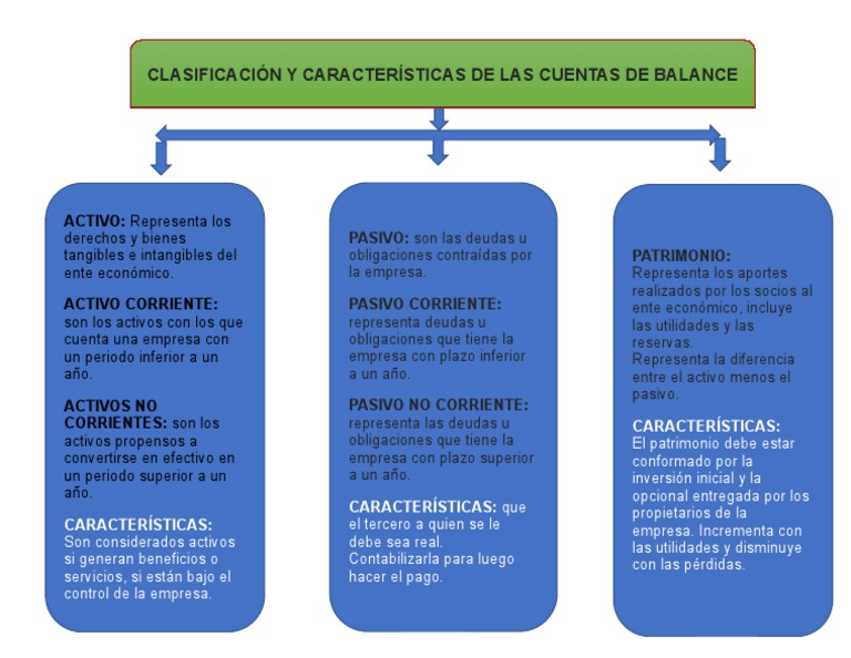 Clasificacion y Caracteristicas de Las Cuentas de Balance | PDF