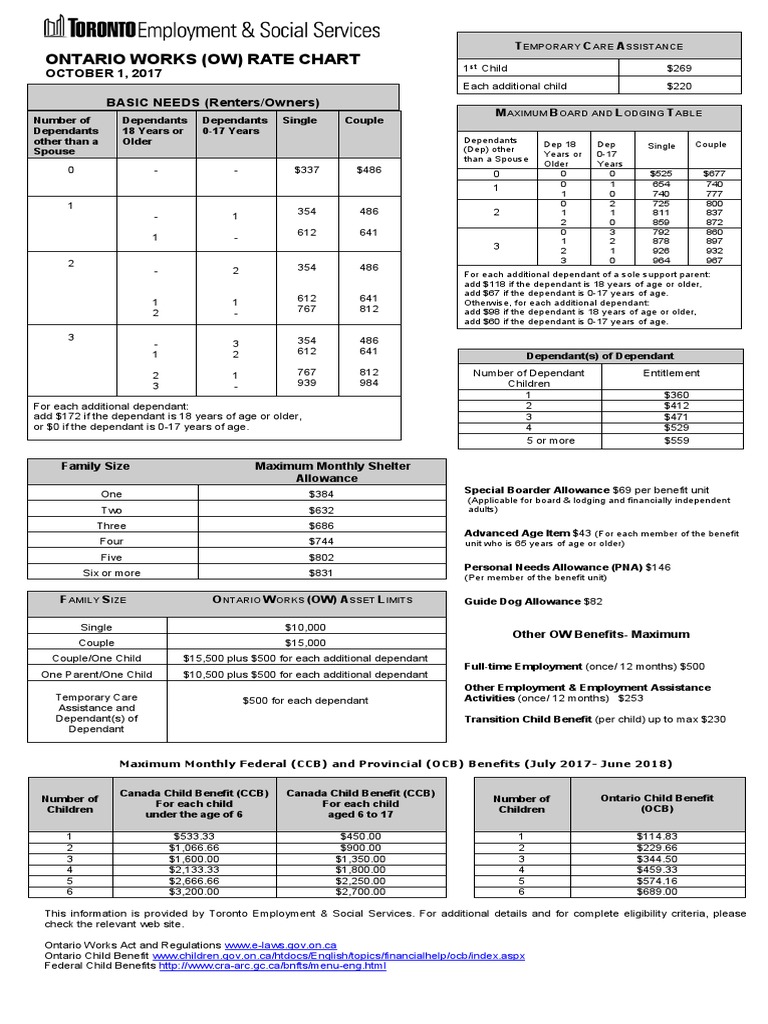 Ontario Works (OW) Rate Chart October 1, 2017 BASIC NEEDS (Renters/Owners) PDF Welfare
