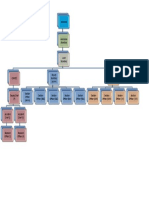 Organogram