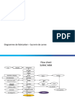 Diagramme de Fabrication - Sucrerie de Canne