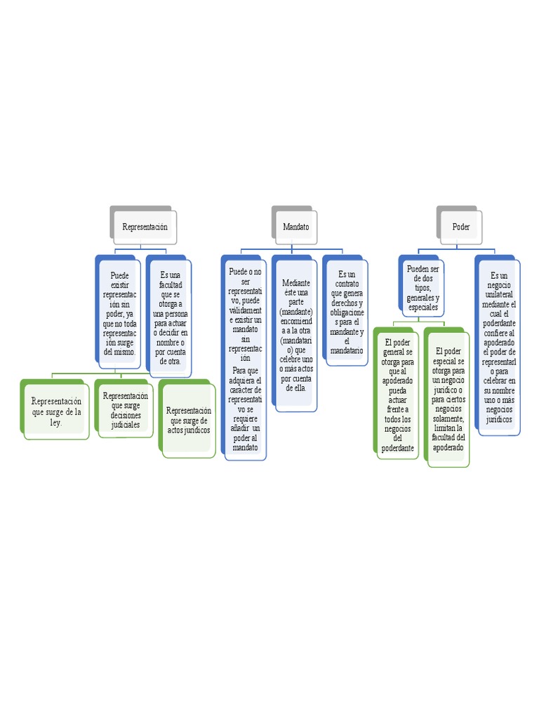 Representación, Poder y Mandato | PDF | Ley Pública | Ciencias Políticas