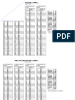 Small Sort Induction Times