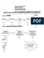 Organigrama Proceso Alimentos