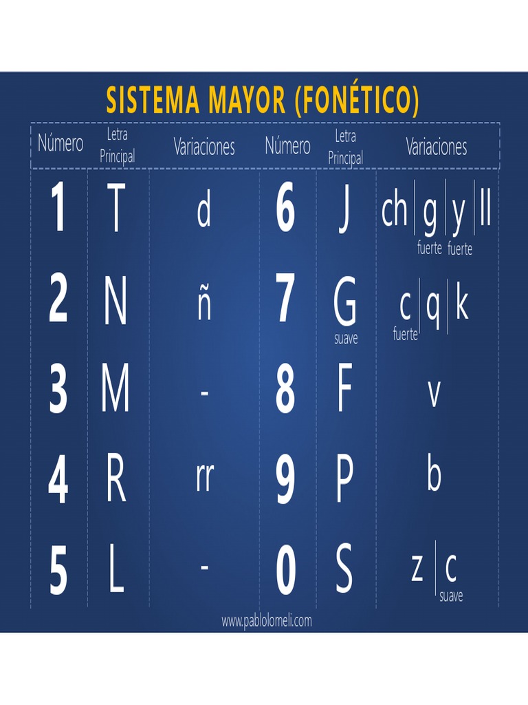 Sistema Mayor Fonético de Pablo Lomelí | PDF