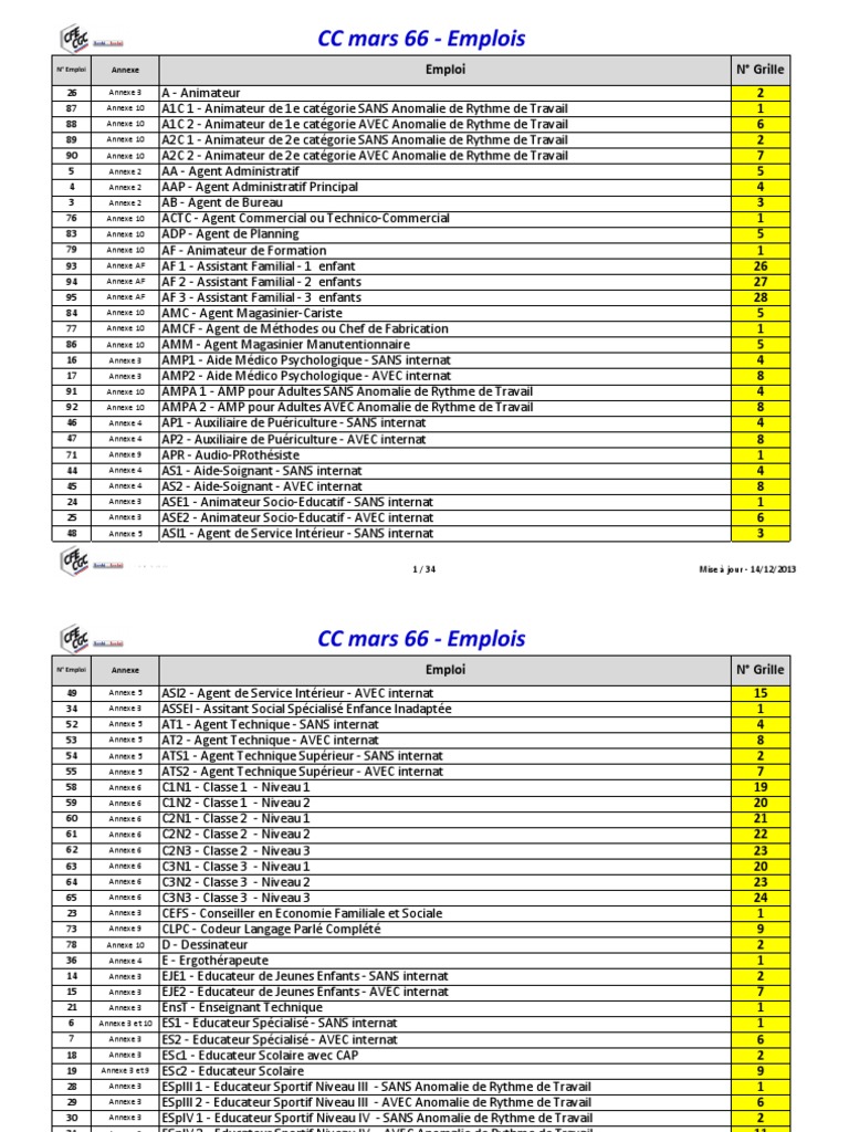 Grilles Salaires Cc66 | Pdf | Soins De Santé | Sciences De La Santé