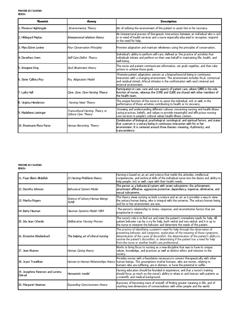 Nursing Theories and Definition PDF Nursing Psychological Concepts