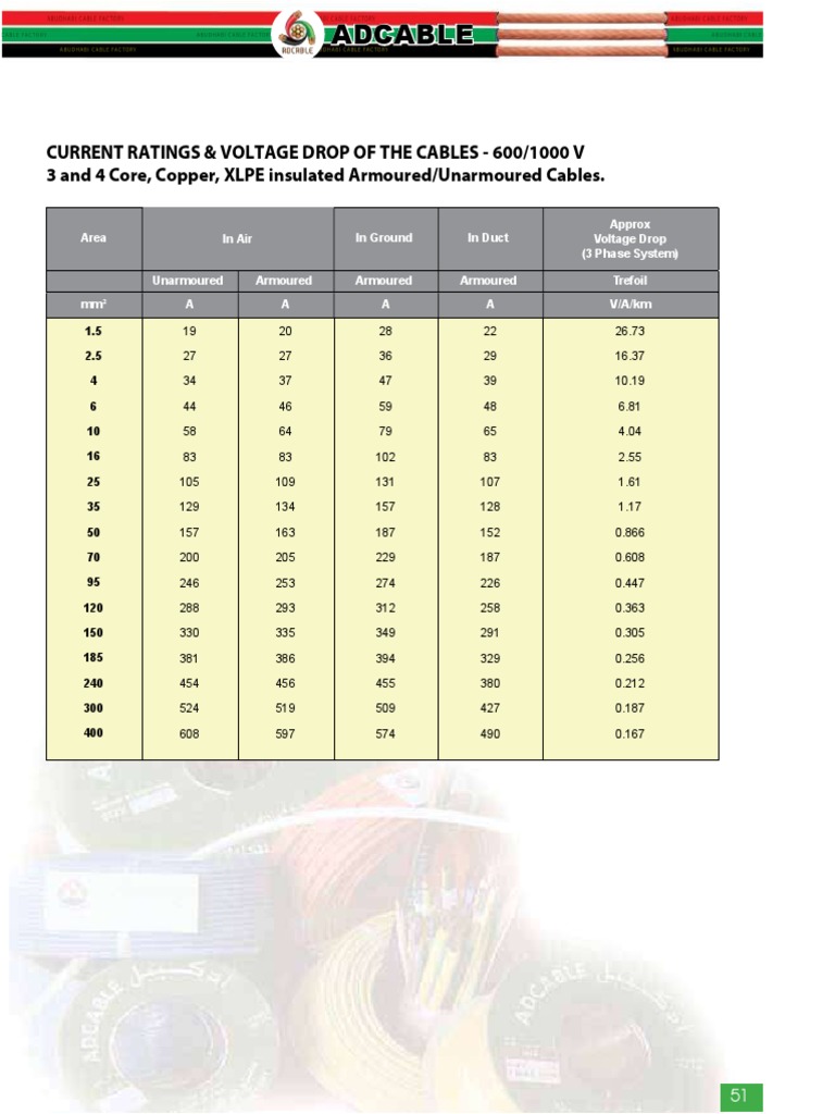 Cable Ratings & Voltage Drop Guide | PDF | Electromagnetism | Power ...