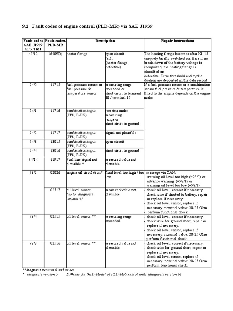 Fault Codes (PLDMR) Via SAE J1939 1.2 PDF Electrical Connector