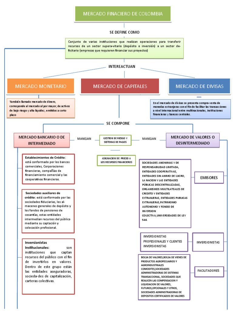 Mapa Conceptual del Mercado Financiero Colombiano | PDF | Bolsa | Bancos