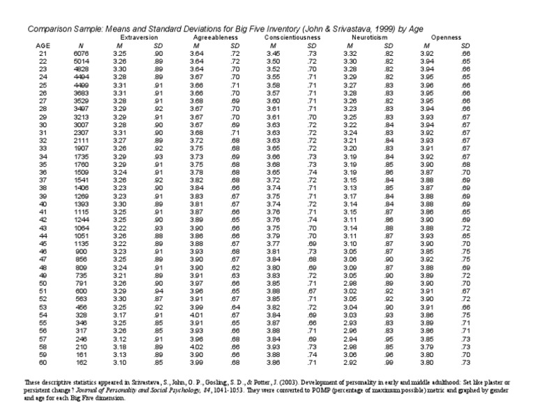 Big Five Inventory Age Comparison | PDF | Personality Traits ...