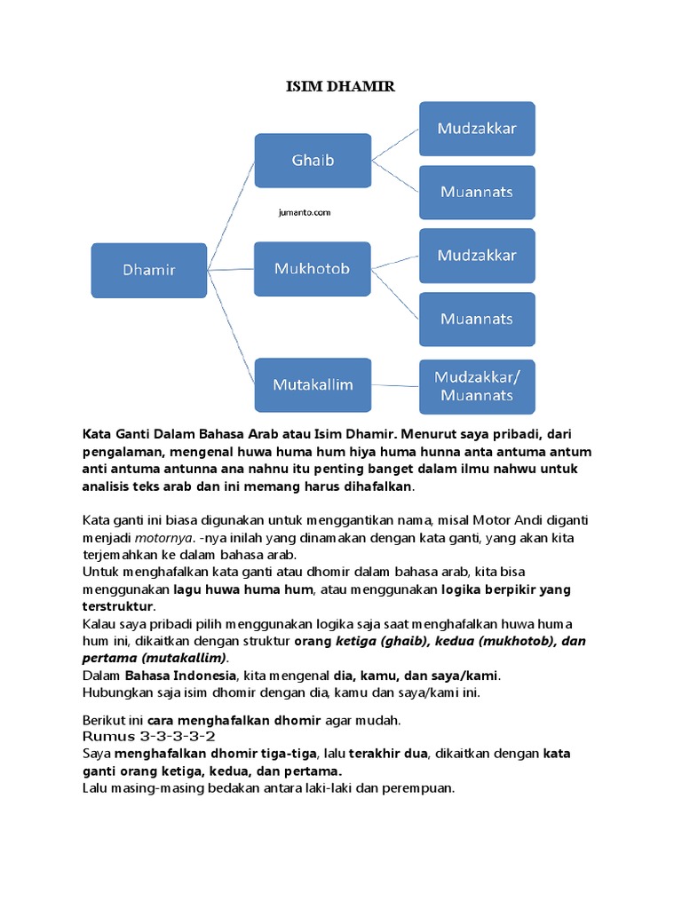 Isim Dhamir Pdf