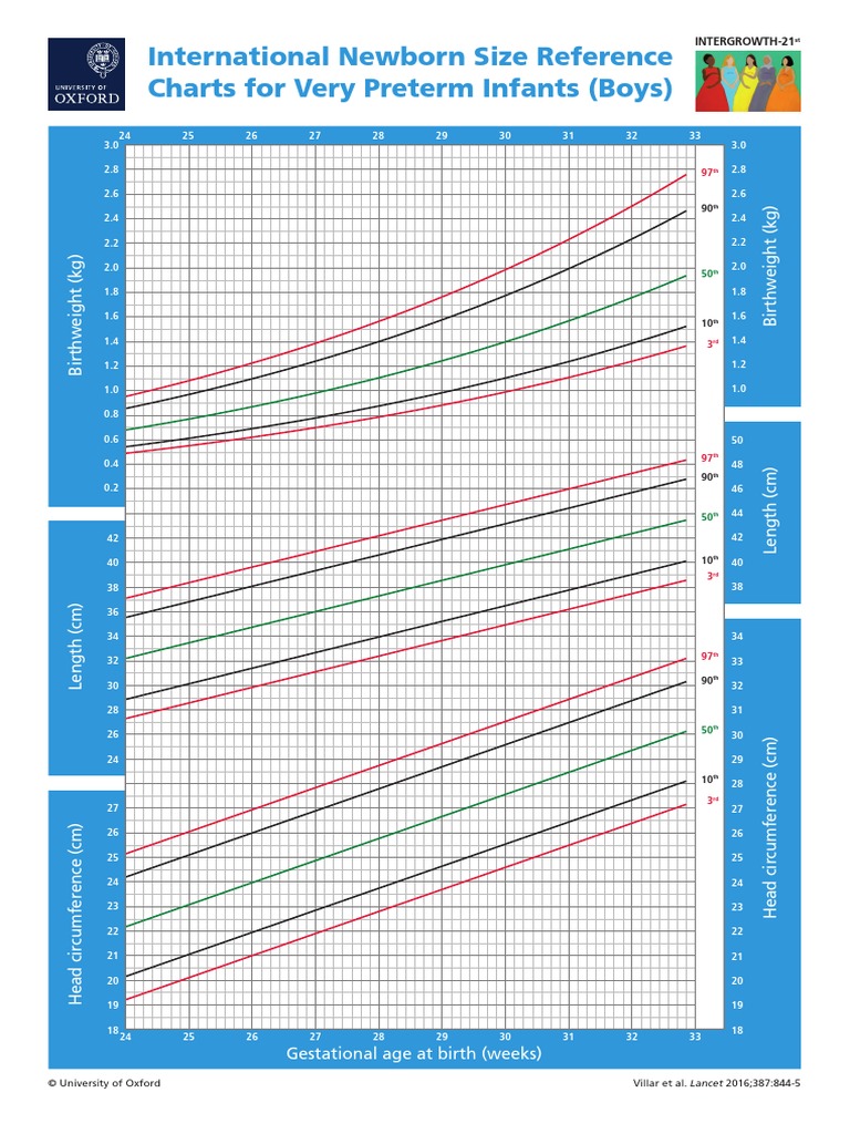 Intergrowth21 Newborn Size Reference Charts (Boys) | PDF | Human Life ...