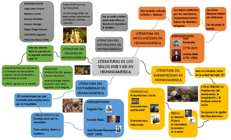 Mapa Mental de Las Literaturas | PDF | Romanticismo | Realismo literario