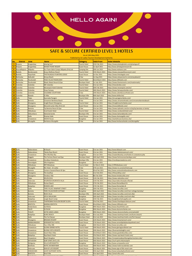 Safe & Secure Certified Level 1 Hotels No. District Area Name Category