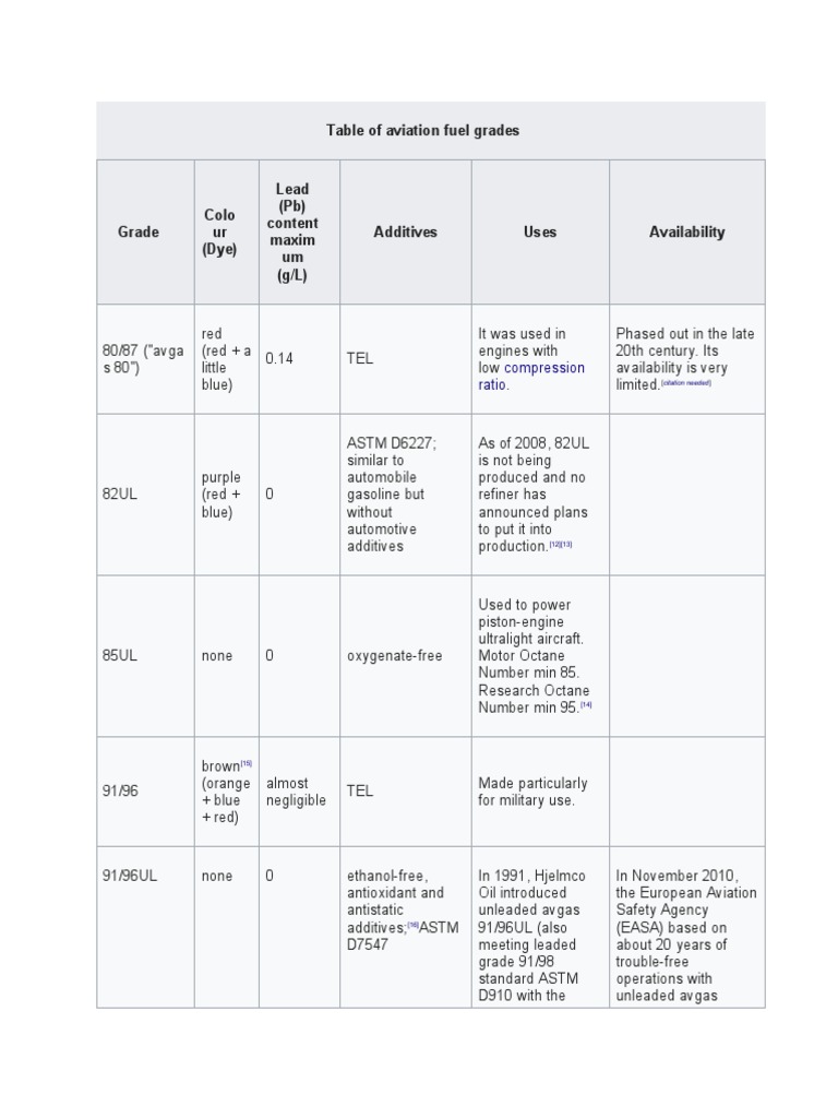 Table of Aviation Fuel Grades PDF Gasoline Propulsion