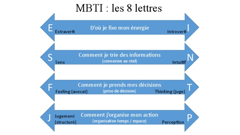 MBTI Les 8 Lettres | PDF