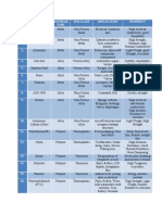 Material Types and Its Application