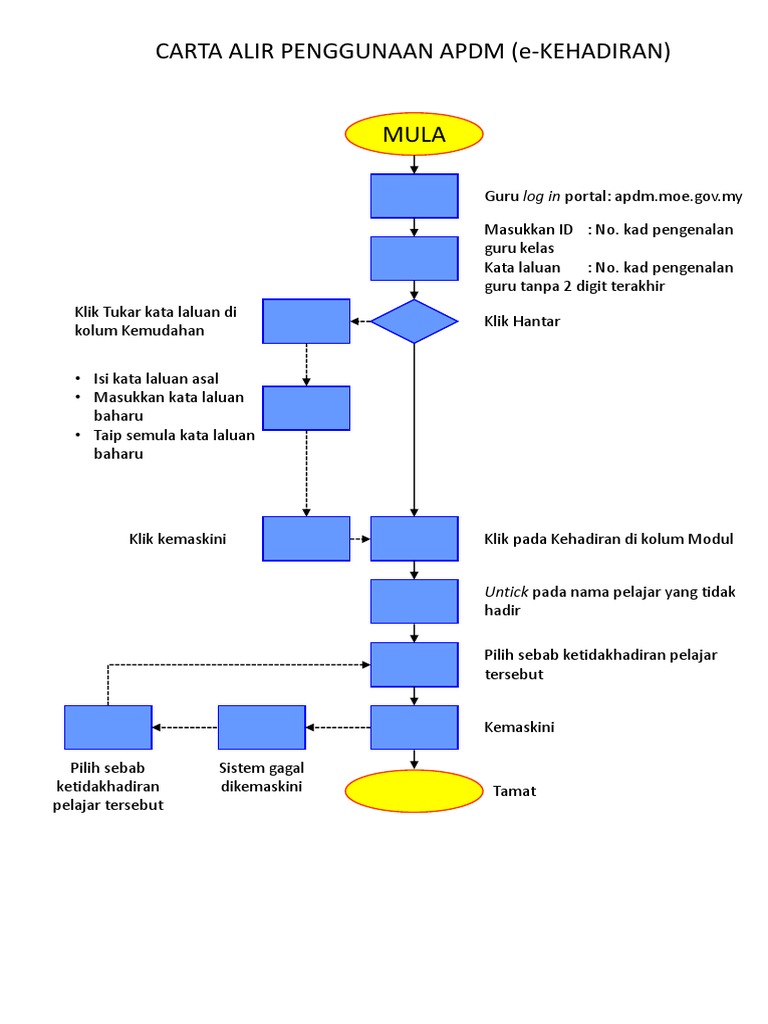 Carta Alir Penggnaan Pdf